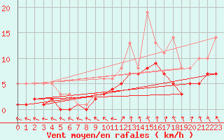 Courbe de la force du vent pour Bridel (Lu)