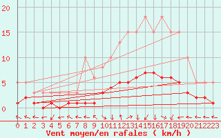Courbe de la force du vent pour Vanclans (25)