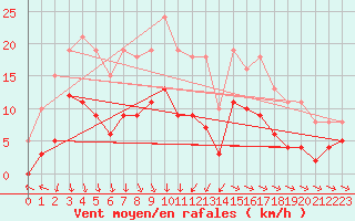 Courbe de la force du vent pour Sorcy-Bauthmont (08)