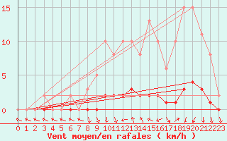 Courbe de la force du vent pour Charleville-Mzires / Mohon (08)