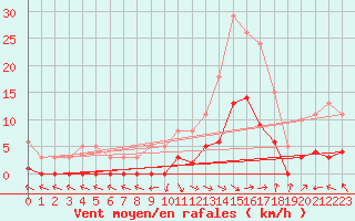 Courbe de la force du vent pour Eygliers (05)