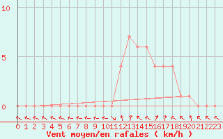 Courbe de la force du vent pour Selonnet (04)