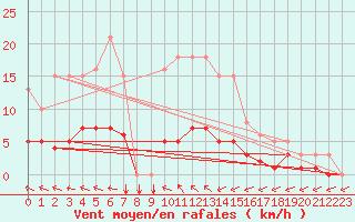 Courbe de la force du vent pour Douzens (11)