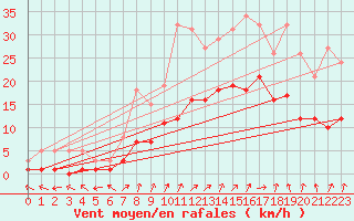 Courbe de la force du vent pour Nostang (56)