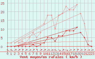 Courbe de la force du vent pour Lignerolles (03)