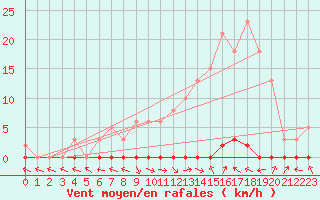 Courbe de la force du vent pour Les Pennes-Mirabeau (13)