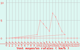 Courbe de la force du vent pour Selonnet (04)