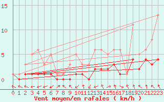Courbe de la force du vent pour Bridel (Lu)