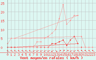 Courbe de la force du vent pour Pertuis - Grand Cros (84)