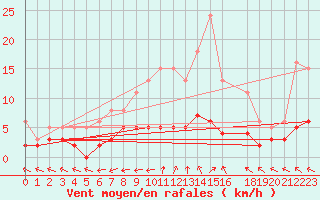 Courbe de la force du vent pour Brigueuil (16)