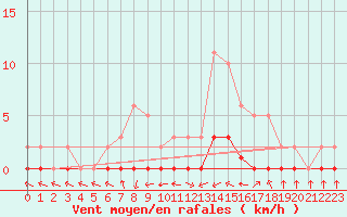Courbe de la force du vent pour Le Luc (83)