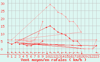Courbe de la force du vent pour Frontenac (33)