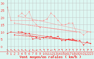 Courbe de la force du vent pour Gurande (44)
