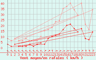 Courbe de la force du vent pour Valleroy (54)