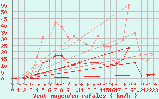 Courbe de la force du vent pour Le Luc (83)