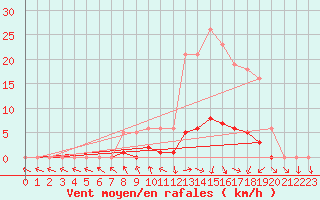 Courbe de la force du vent pour Isle-sur-la-Sorgue (84)