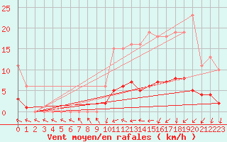 Courbe de la force du vent pour Trgueux (22)