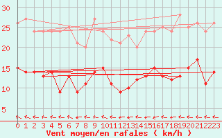 Courbe de la force du vent pour Gand (Be)