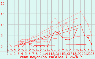 Courbe de la force du vent pour Manlleu (Esp)