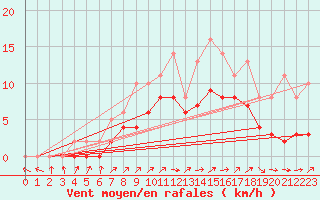 Courbe de la force du vent pour Izegem (Be)