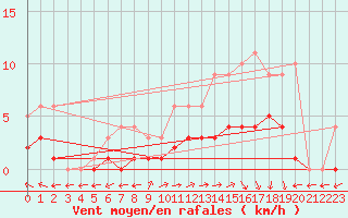 Courbe de la force du vent pour Saint-Martin-du-Bec (76)