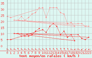 Courbe de la force du vent pour Agde (34)