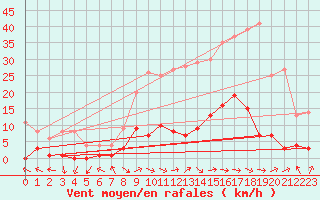 Courbe de la force du vent pour Montalbn