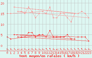 Courbe de la force du vent pour Le Mesnil-Esnard (76)