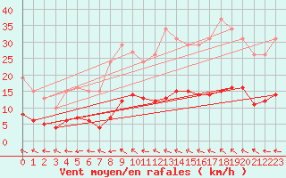 Courbe de la force du vent pour Ringendorf (67)