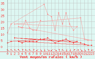 Courbe de la force du vent pour Challes-les-Eaux (73)