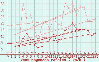 Courbe de la force du vent pour Val d