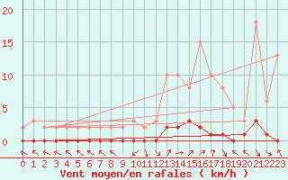 Courbe de la force du vent pour Saint-Paul-lez-Durance (13)