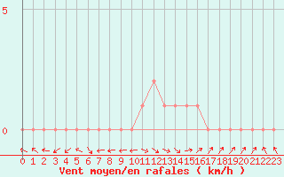 Courbe de la force du vent pour Selonnet (04)