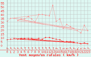 Courbe de la force du vent pour Rosis (34)