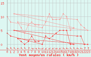 Courbe de la force du vent pour Plussin (42)