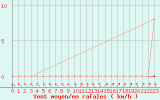 Courbe de la force du vent pour Hestrud (59)