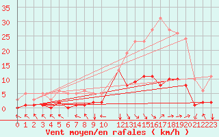 Courbe de la force du vent pour Selonnet (04)