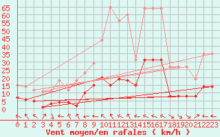 Courbe de la force du vent pour Palacios de la Sierra