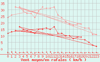 Courbe de la force du vent pour Hd-Bazouges (35)