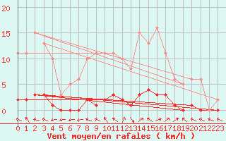 Courbe de la force du vent pour Saint-Laurent Nouan (41)