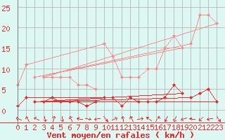 Courbe de la force du vent pour Voiron (38)
