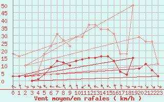 Courbe de la force du vent pour Lagarrigue (81)