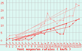 Courbe de la force du vent pour Bridel (Lu)