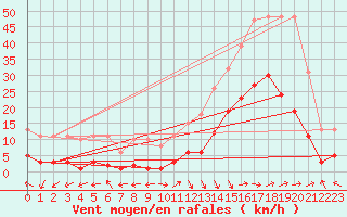 Courbe de la force du vent pour Eygliers (05)