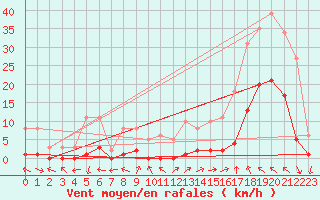 Courbe de la force du vent pour Sant Mart de Canals (Esp)