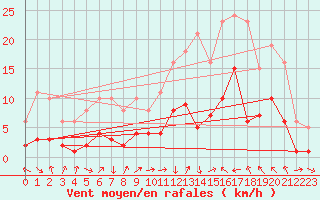 Courbe de la force du vent pour Montredon des Corbires (11)