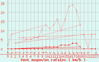 Courbe de la force du vent pour La Foux d