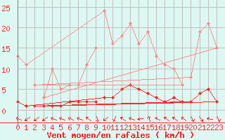 Courbe de la force du vent pour Cavalaire-sur-Mer (83)