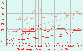 Courbe de la force du vent pour Recoubeau (26)