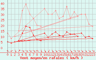 Courbe de la force du vent pour Bard (42)